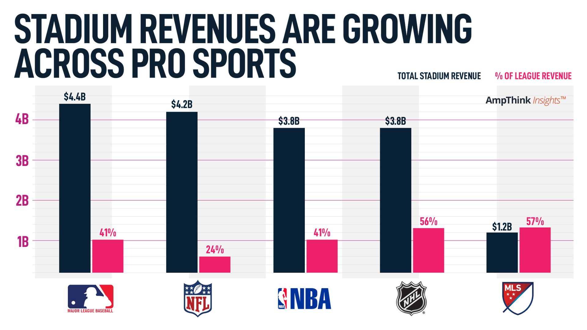 Stadium Revenue Growth