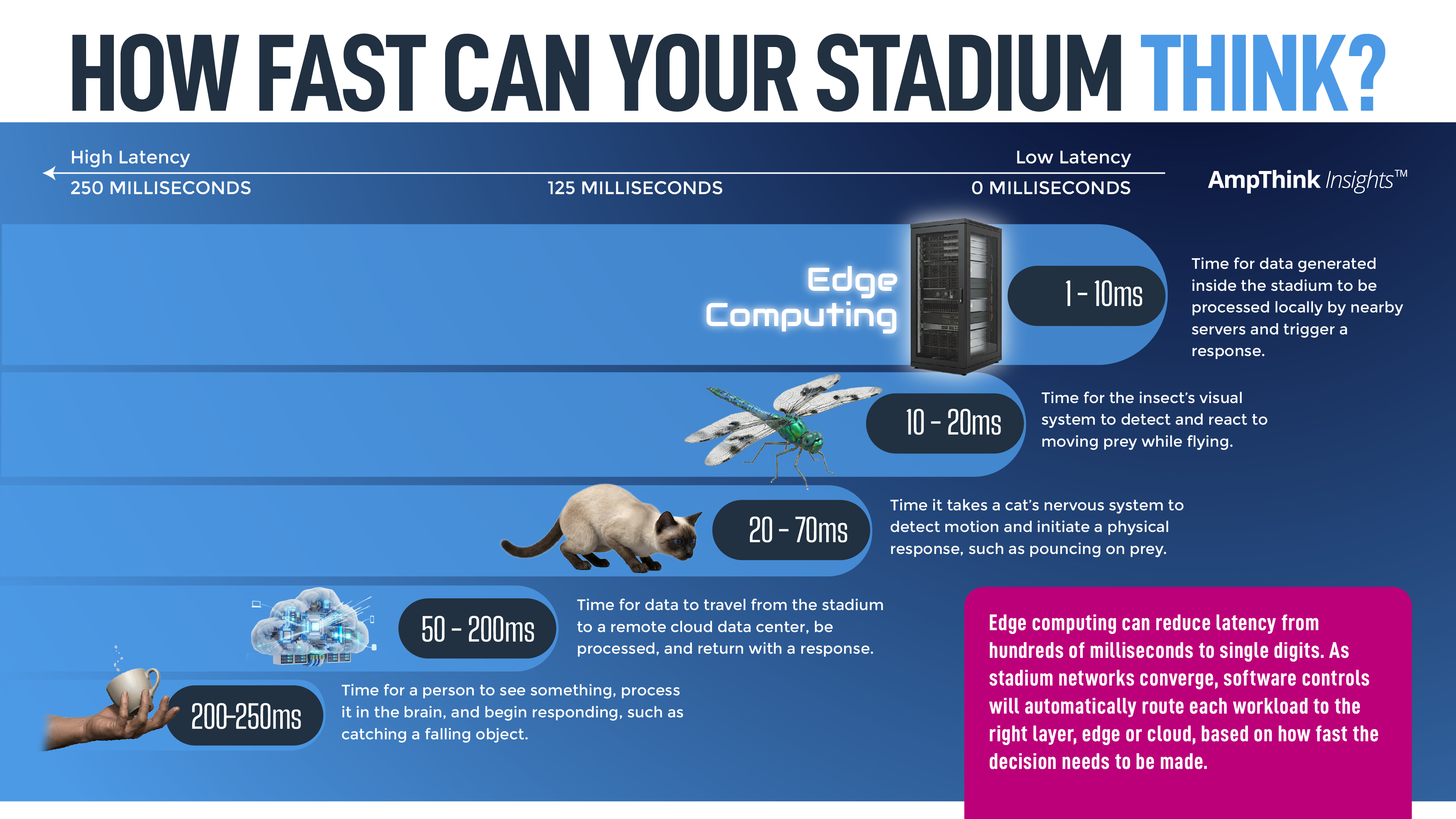 Edge computing helps stadiums think faster