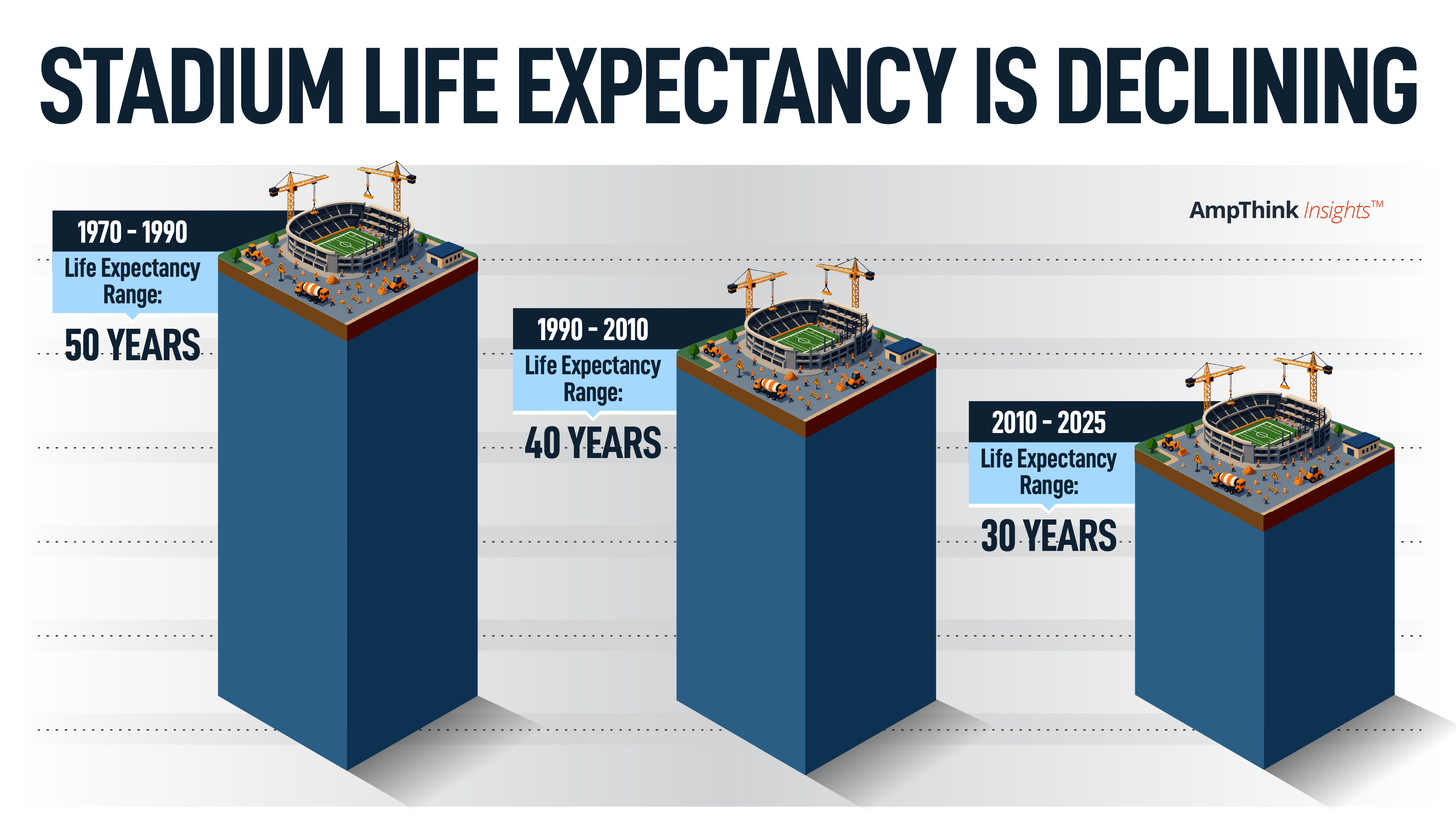 Why Is Stadium Life Expectancy Declining?